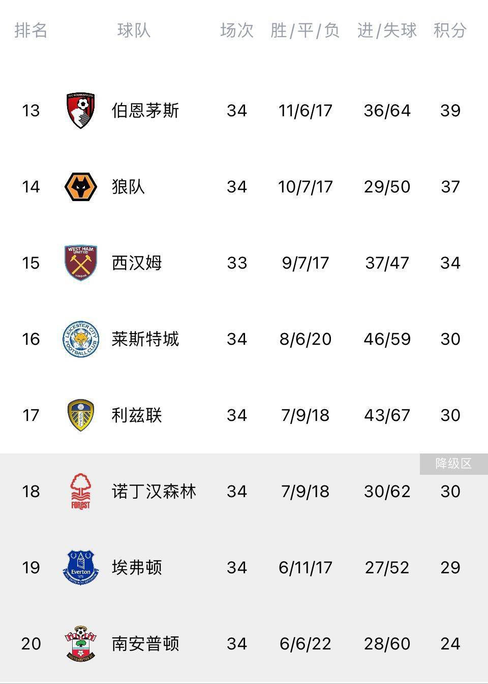 目前博洛尼亚以8胜7平2负的战绩积31分，排名意甲第4位。